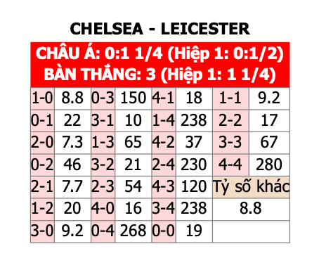 Kèo nhà cái Chelsea vs Leicester