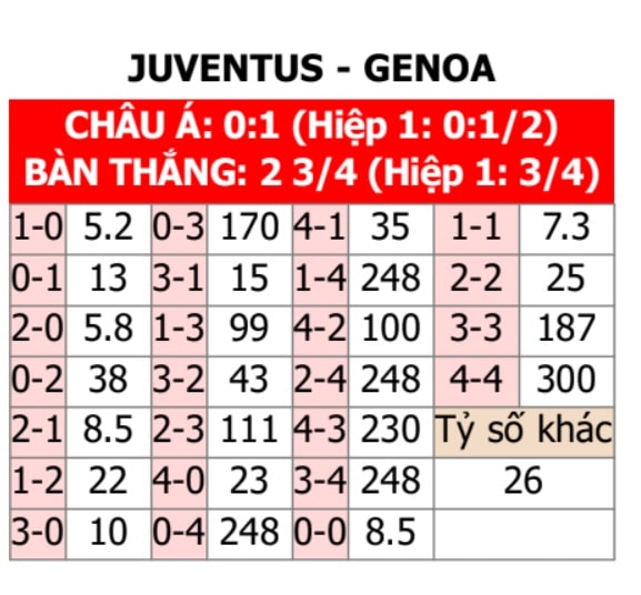 Kèo nhà cái Juventus và Genoa ngày 17/3/2024