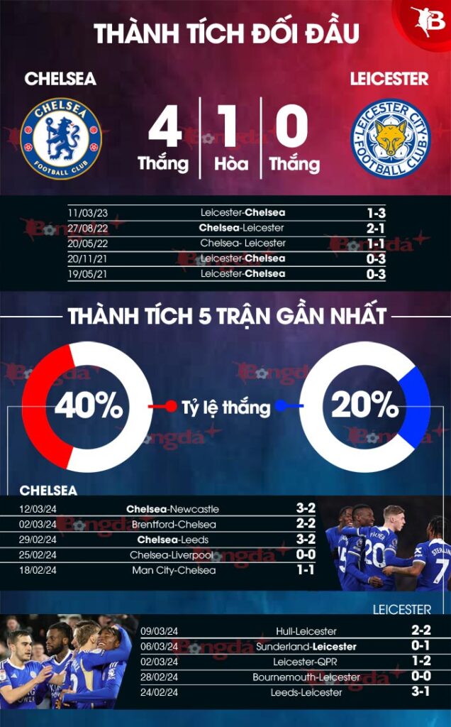 Soi kèo bóng đá Chelsea vs Leicester